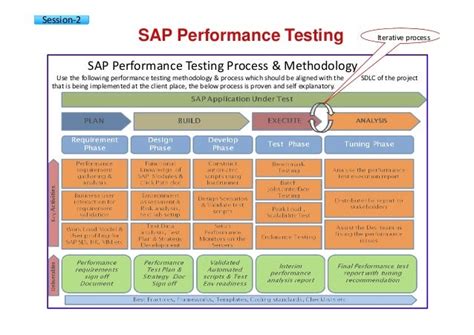 sap performance testing approach ppt